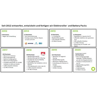 S01 Connected High Speed E-Roller, Tacho 100km/h/ COC 90km/h, 5,6 KWh Lithium Akku, 133km Eco WMTC Reichweite, Motorleistung 7-9 kW, CBS-Bremse, App, ADAC Testsieger, MJ-2022, inkl. berfhrungkosten